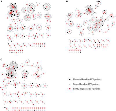 Genetic network analysis of human immunodeficiency virus sexual transmission in rural Southwest China after the expansion of antiretroviral therapy: A population-based study